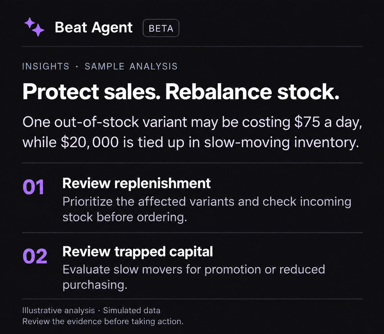 Illustrative Beat Agent analysis: review replenishment for one out-of-stock variant and evaluate slow movers for promotion or reduced purchasing. Simulated data.