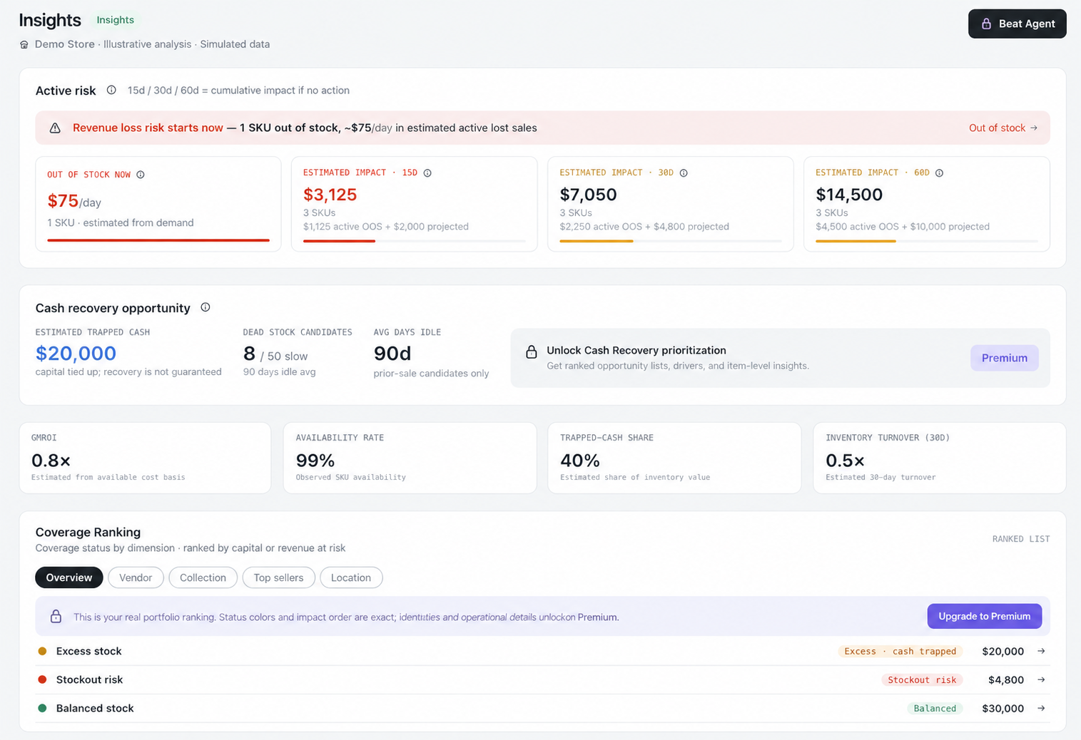 Illustrative Free Insights diagnostic with $75 per day estimated current lost sales, 15-, 30- and 60-day impact breakdowns, $20,000 estimated trapped cash and Premium-locked operational detail.