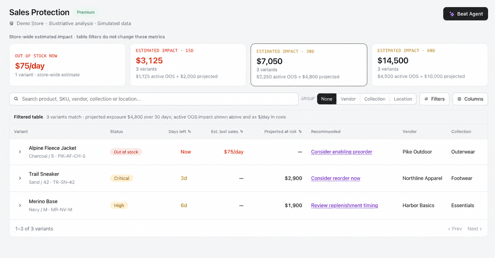 Illustrative Sales Protection queue: one out-of-stock variant with estimated lost sales of $75 per day, and two other variants with $4,800 combined projected 30-day exposure.